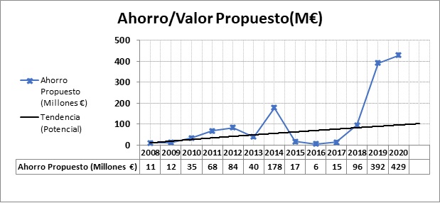 ahorro-valor propuesto