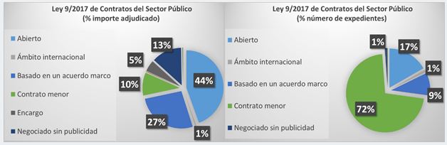 Procedimientos de adjudicación en la Ley 9/2017