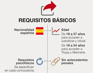 Hazte Reservista Voluntario, requisitos básicos